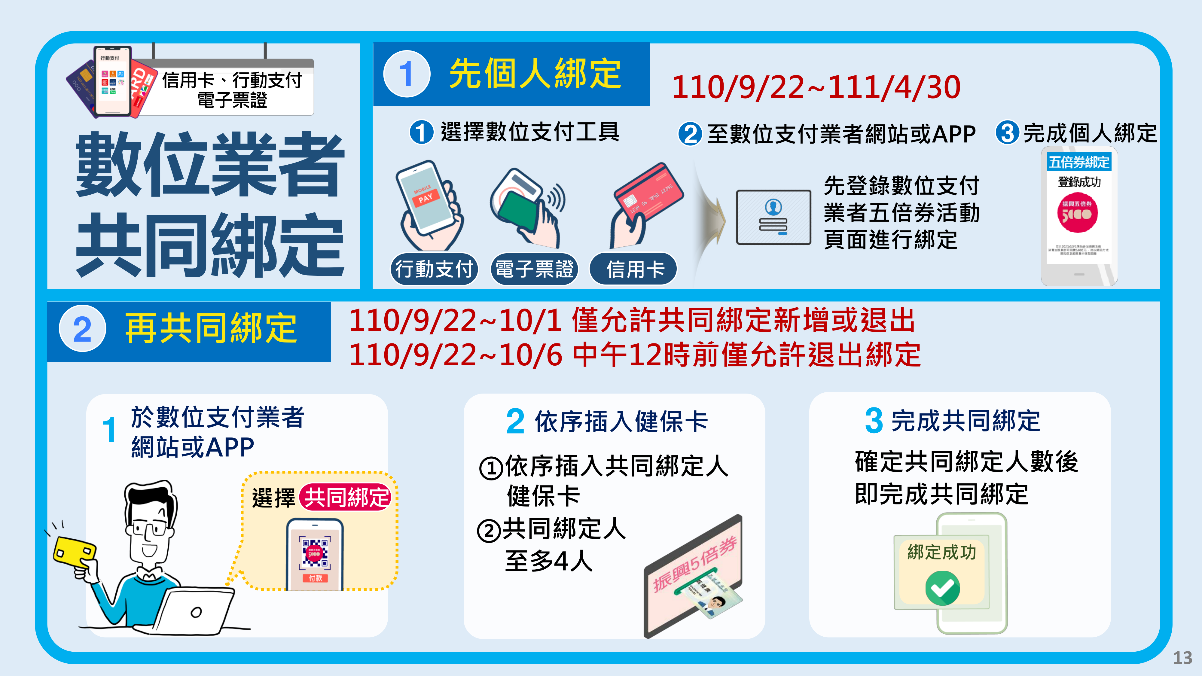 振興五倍券